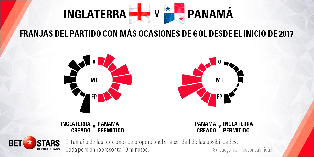 BetStars Inglaterra vs Panama 06 Betstars, Inglaterra vs Panama, pronosticos deportivos, Mundial Rusia 2018, clasificacion mundial 2018, grupos mundial 2018, mundial rusia 2018 calendario, clasificacion mundial 2018 europa, mundial 2018 clasificacion, clasificatorias rusia 2018, grupos del mundial 2018, tabla de posiciones eliminatorias rusia 2018, eliminatorias rusia 2018 europa, clasificación mundial rusia 2018,